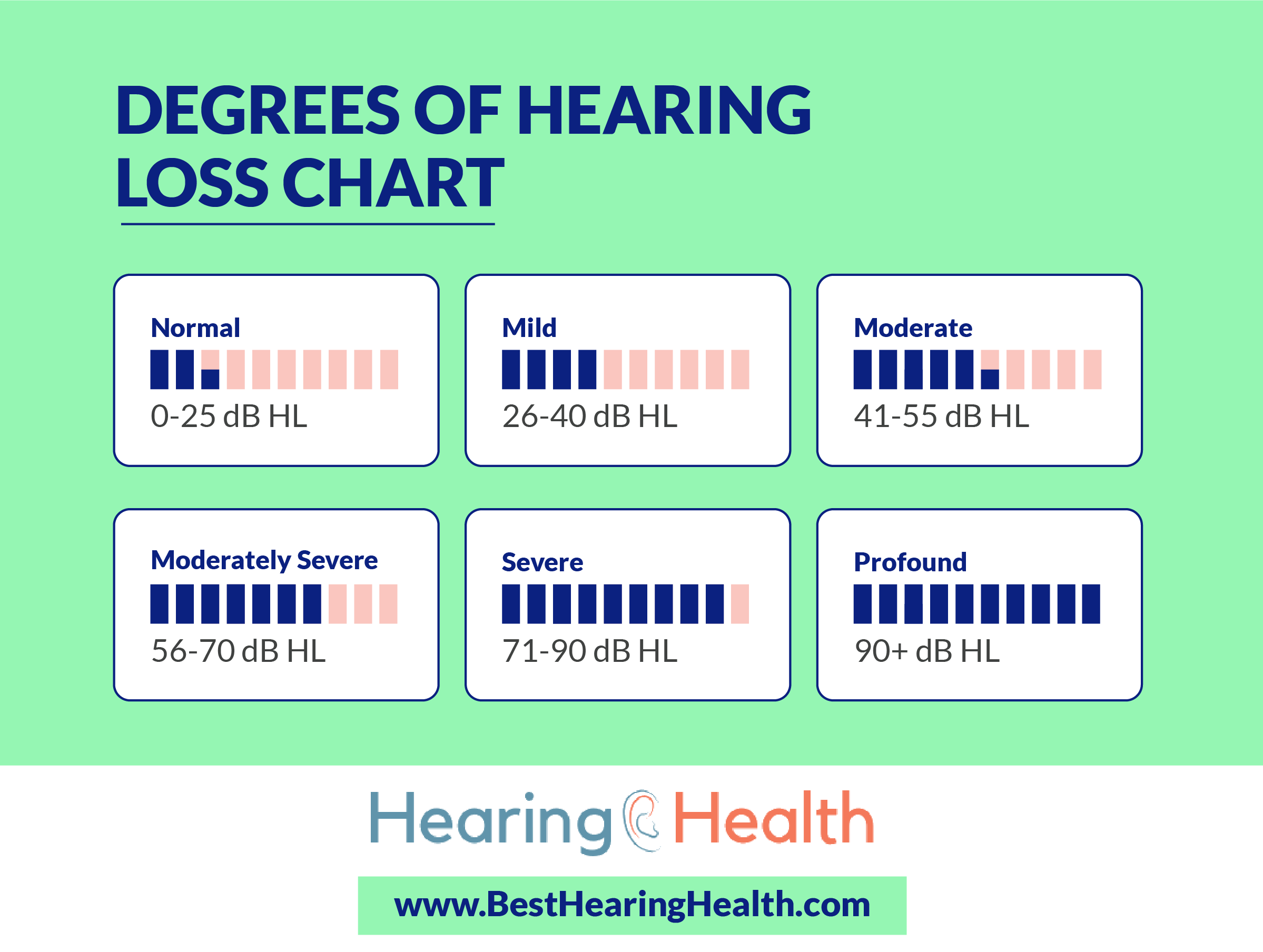 Degrees of Hearing loss